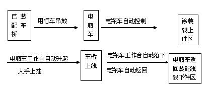 可升降軌道電平車工作流程